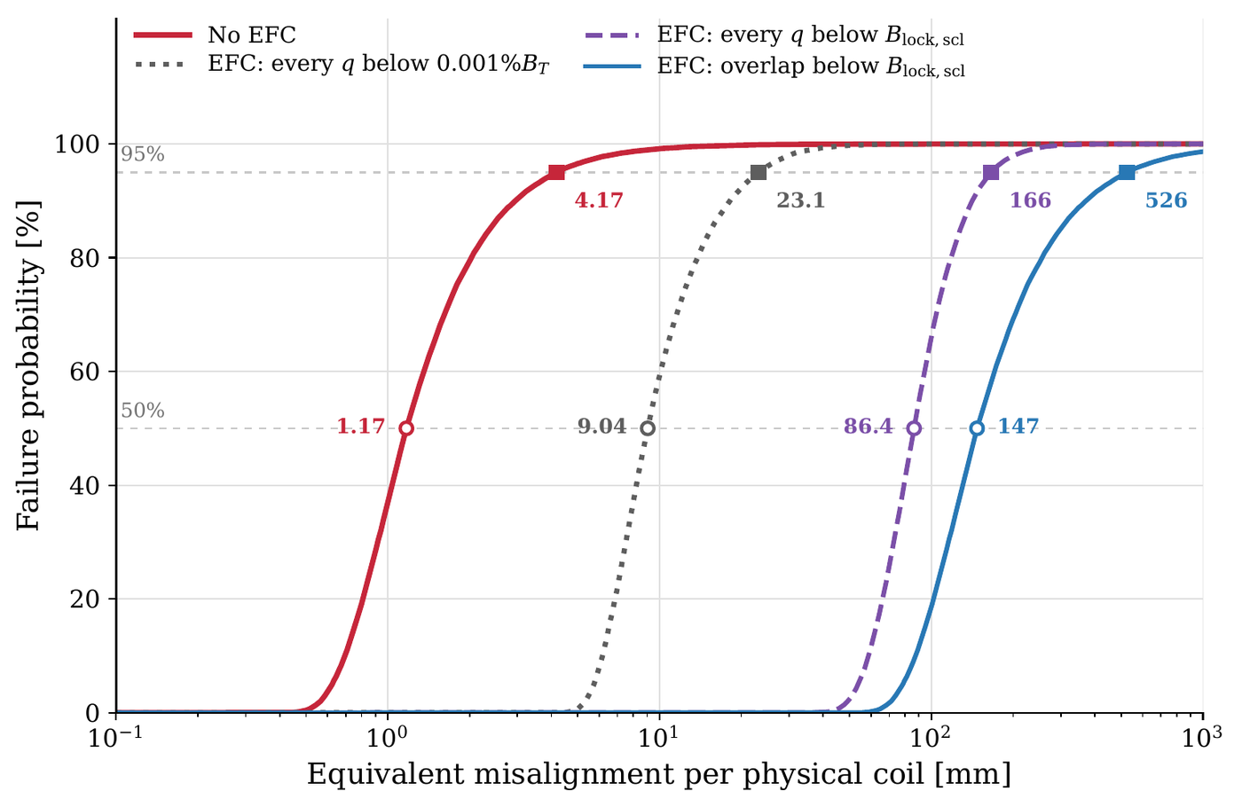 Failure probability versus equivalent coil misalignment per physical coil on a log axis: without correction the 50% point is at about 1 mm; with three error field correction targets it moves to about 9, 86, and 147 mm