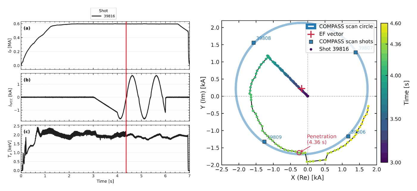 Shot traces and a complex coil-current plane showing a rotating RMP trajectory crossing the compass scan circle at the penetration point