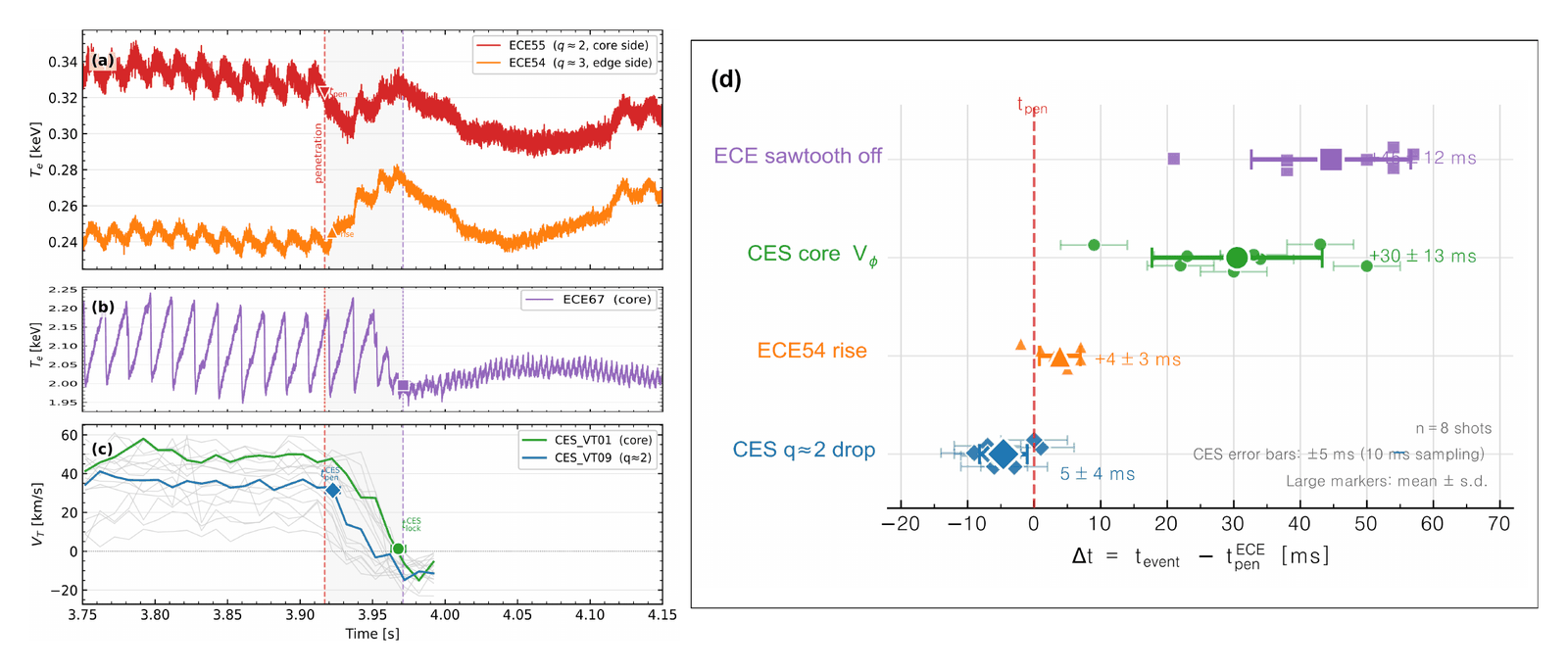 ECE and CES time traces around penetration, and a timing chart showing penetration near q=2 preceding core locking by tens of milliseconds